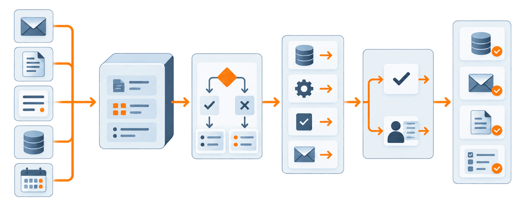 Workflow métier montrant la circulation d’une demande entre données, intelligence artificielle, règles métier, outils et validation humaine.